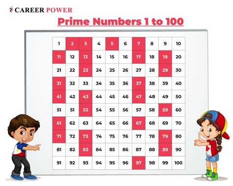 greatest 3 digit prime number|Definition, Chart, Prime Numbers 1 to 1000, Examples .
